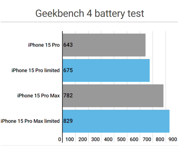 永宁apple维修站iPhone15Pro的ProMotion高刷功能耗电吗