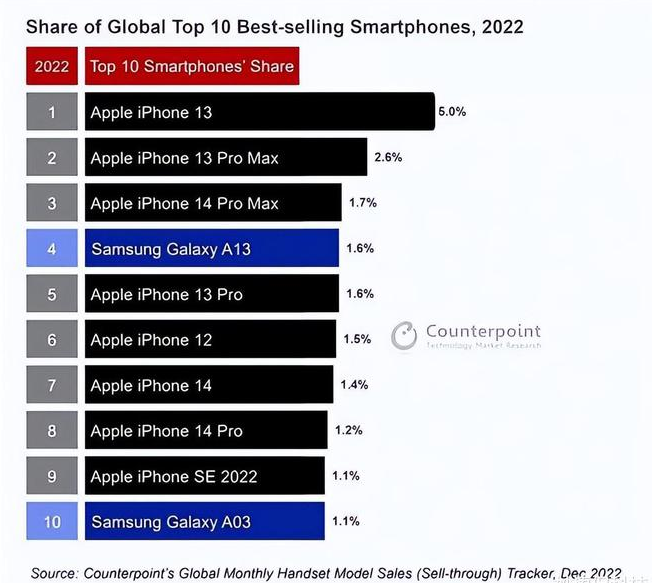 永宁苹果维修分享:为什么iPhone14的销量不如iPhone13? 