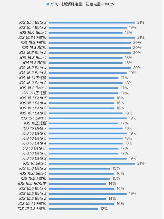 永宁苹果手机维修分享iOS 16.4 Beta 3续航跑分等测试结果汇总 