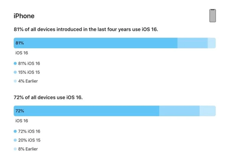 永宁苹果手机维修分享iOS 16 / iPadOS 16 安装率 