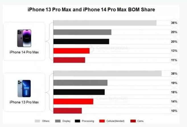 永宁苹果手机维修分享iPhone 14 Pro的成本和利润 