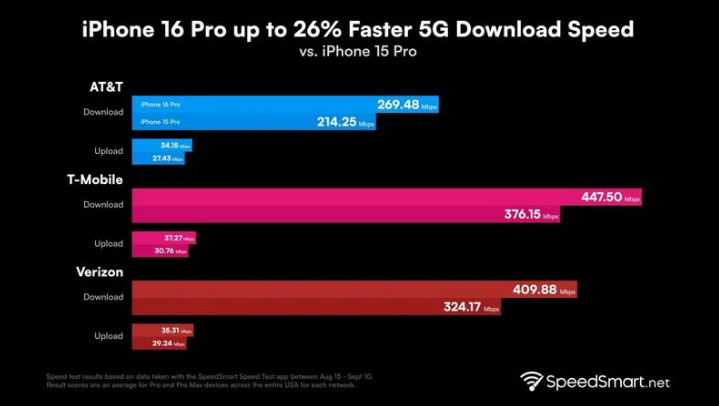 永宁苹果手机维修分享iPhone 16 Pro 系列的 5G 速度 